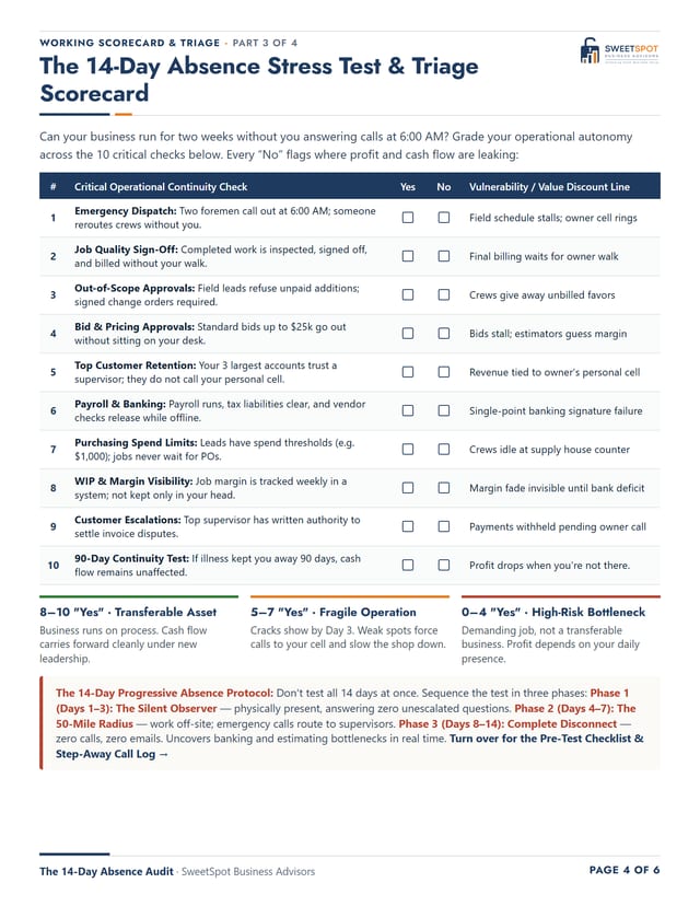 Page 4 of the guide: the 14-Day Absence Stress Test and Triage Scorecard, ten yes-or-no checks
