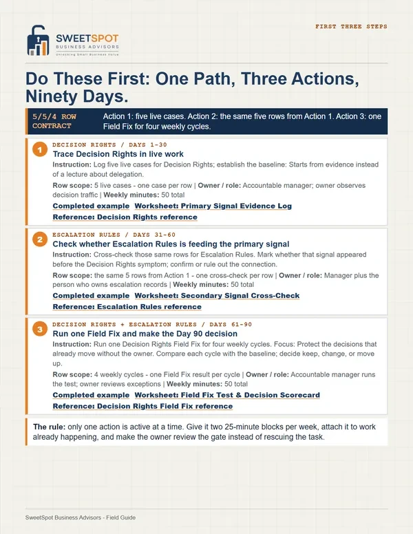 Sample page titled Do These First: One Path, Three Actions, Ninety Days, listing three numbered actions for days 1-30, 31-60 and 61-90