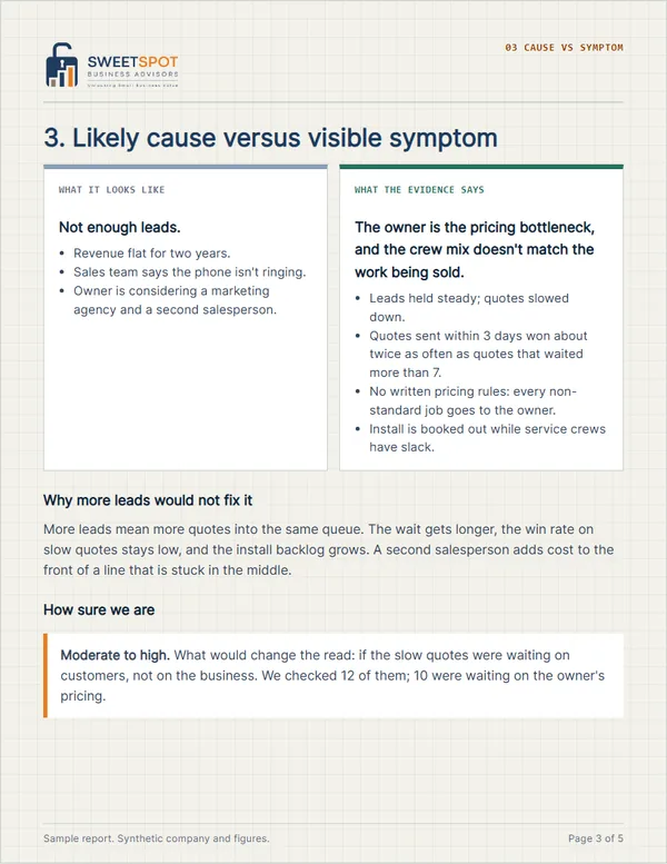 Sample report page 3: what it looks like, not enough leads, versus what the evidence says, an owner pricing bottleneck