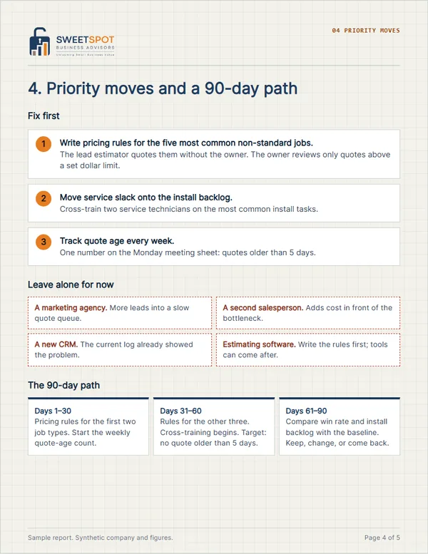 Sample report page 4: three moves to fix first, four things to leave alone for now, and a 90-day path